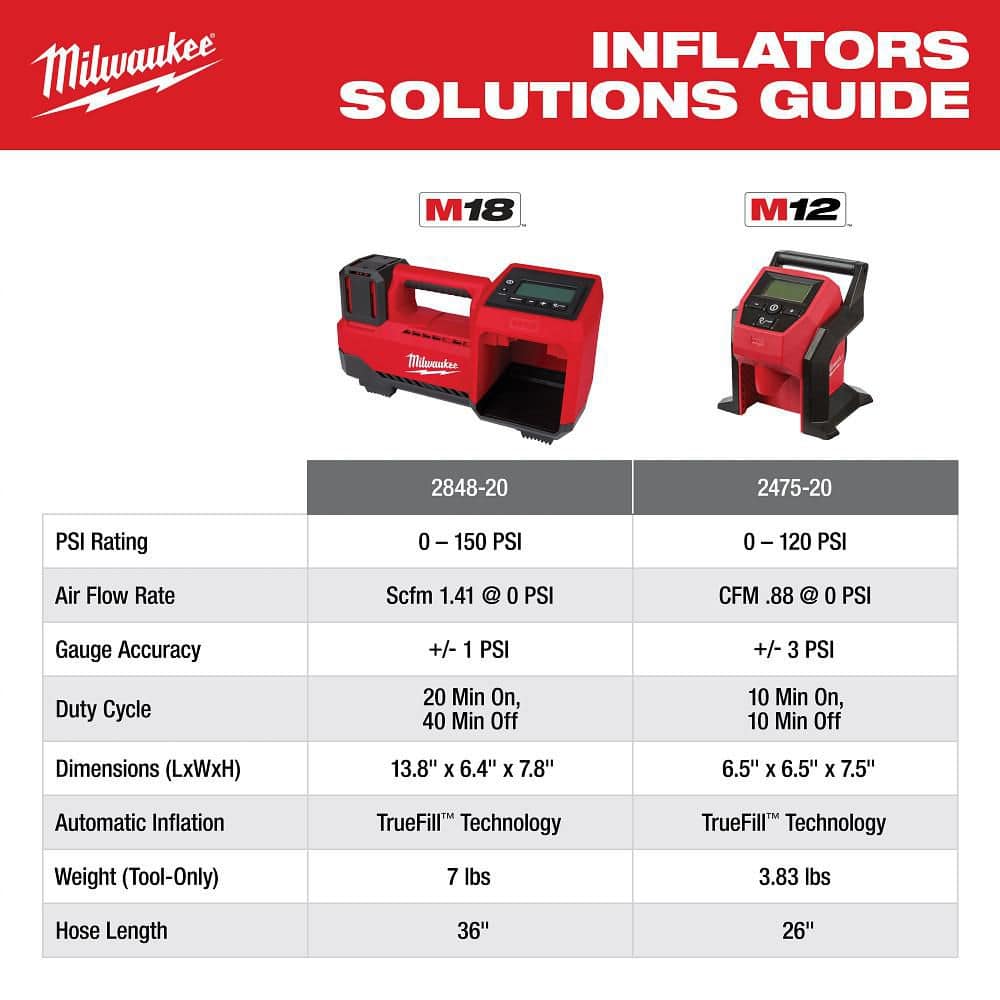 Milwaukee M18 18-Volt Lithium-Ion Cordless Inflator Kit with Two 5.0Ah Batteries and Charger, 150 PSI, 36 in. Hose